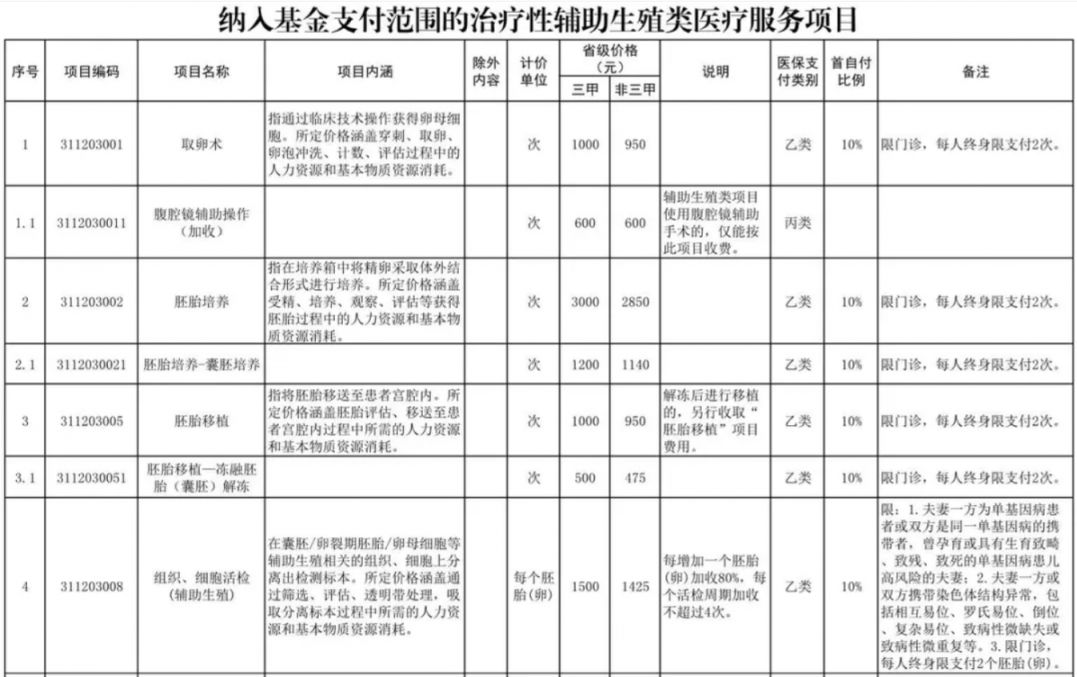 江津辅助生殖纳入医保(辅助生殖纳入医保惠及百万人)