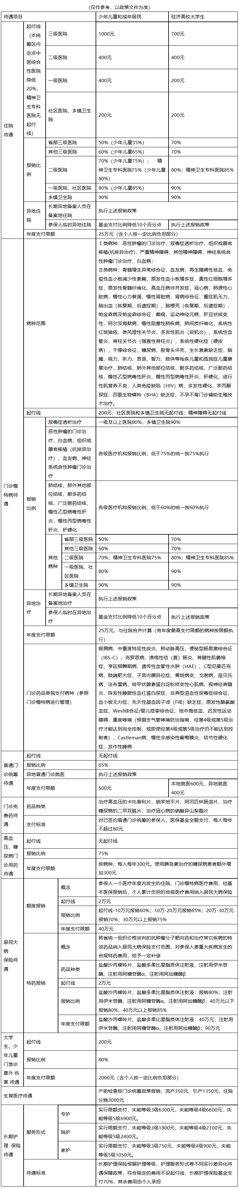 江津城市医保报销比例(大病农保报销比例是多少)